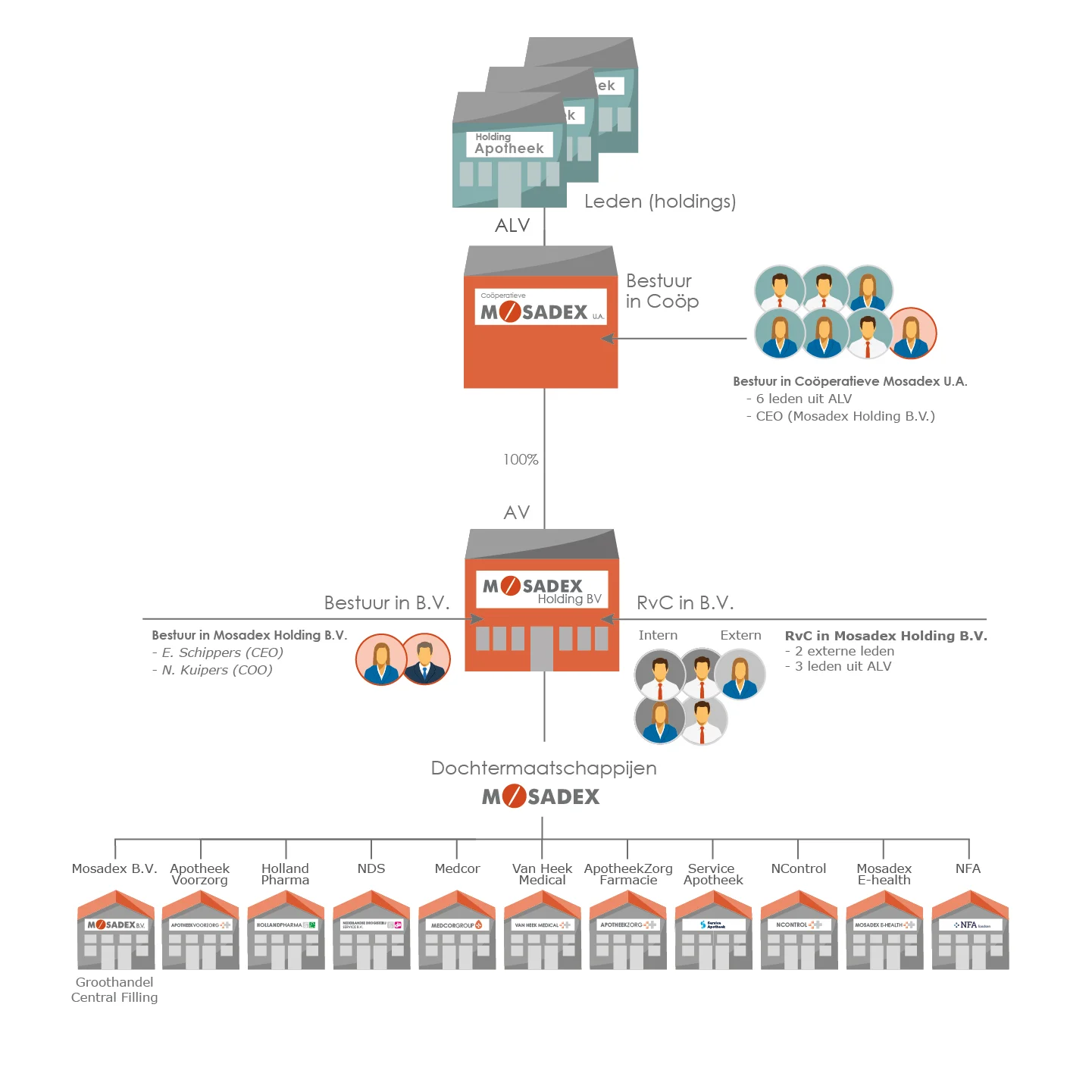 20251106_Governance Mosadex